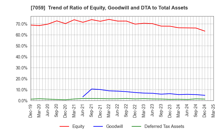 7059 COPRO-HOLDINGS.Co.,Ltd.: Trend of Ratio of Equity, Goodwill and DTA to Total Assets