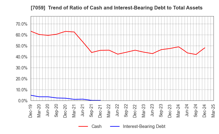 7059 COPRO-HOLDINGS.Co.,Ltd.: Trend of Ratio of Cash and Interest-Bearing Debt to Total Assets