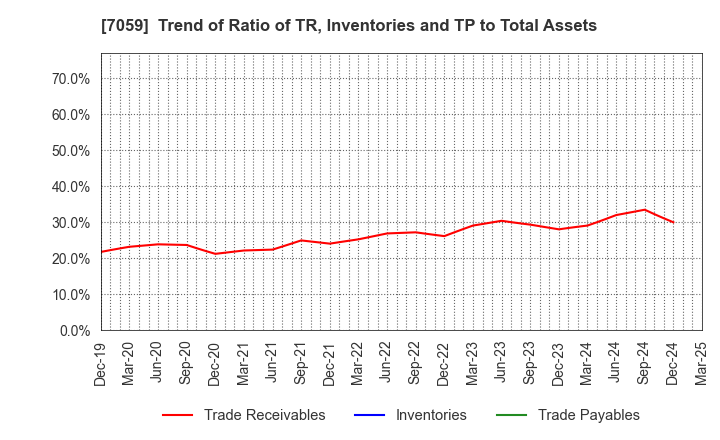 7059 COPRO-HOLDINGS.Co.,Ltd.: Trend of Ratio of TR, Inventories and TP to Total Assets