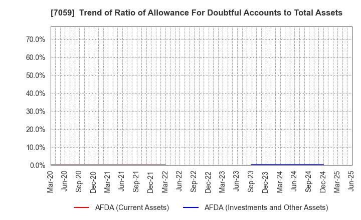 7059 COPRO-HOLDINGS.Co.,Ltd.: Trend of Ratio of Allowance For Doubtful Accounts to Total Assets