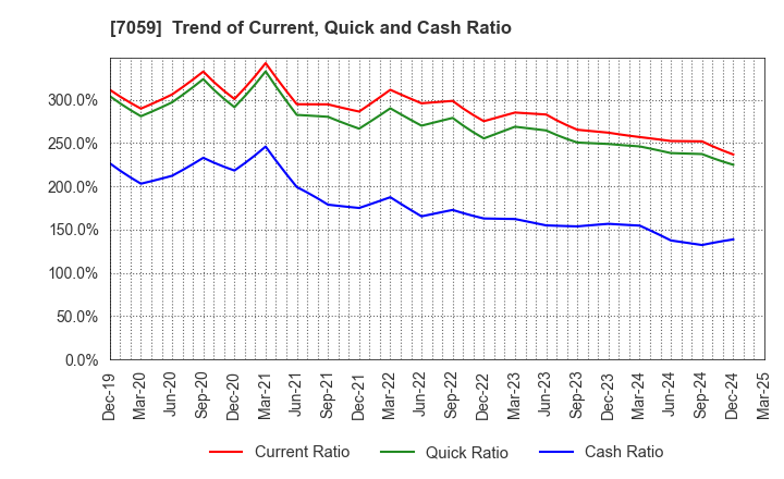 7059 COPRO-HOLDINGS.Co.,Ltd.: Trend of Current, Quick and Cash Ratio
