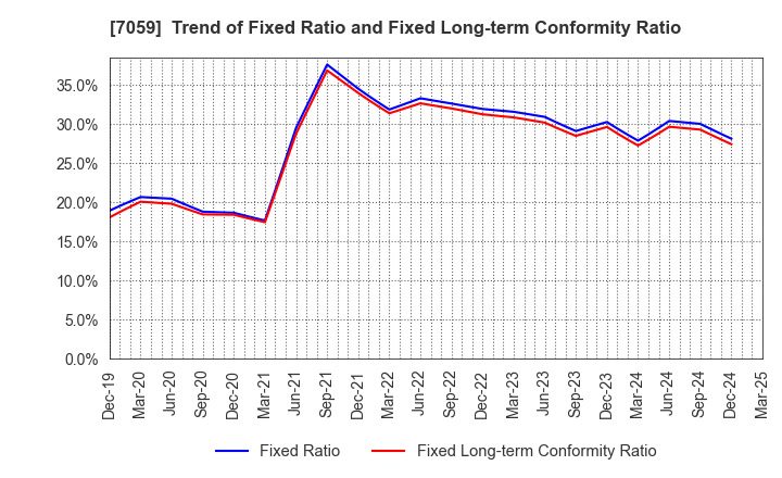 7059 COPRO-HOLDINGS.Co.,Ltd.: Trend of Fixed Ratio and Fixed Long-term Conformity Ratio