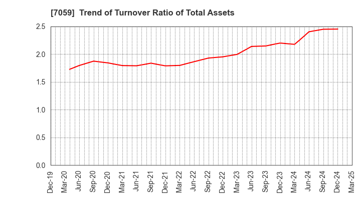 7059 COPRO-HOLDINGS.Co.,Ltd.: Trend of Turnover Ratio of Total Assets