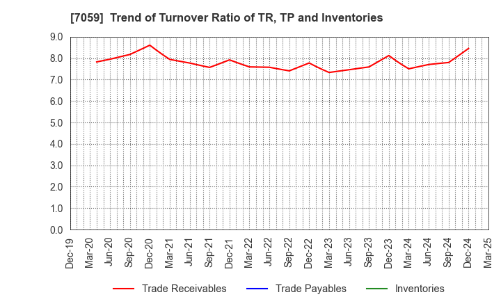 7059 COPRO-HOLDINGS.Co.,Ltd.: Trend of Turnover Ratio of TR, TP and Inventories