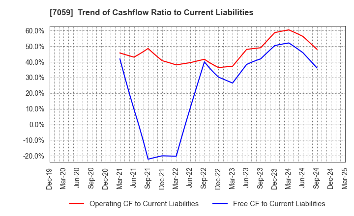 7059 COPRO-HOLDINGS.Co.,Ltd.: Trend of Cashflow Ratio to Current Liabilities
