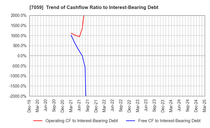 7059 COPRO-HOLDINGS.Co.,Ltd.: Trend of Cashflow Ratio to Interest-Bearing Debt