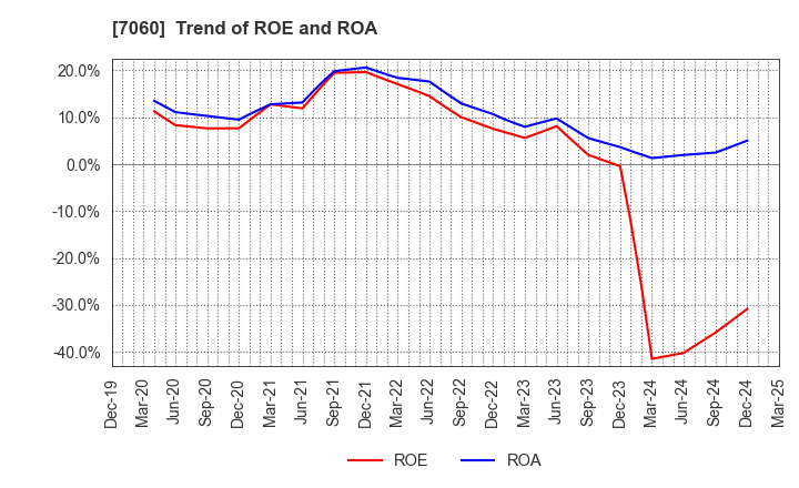 7060 geechs inc.: Trend of ROE and ROA