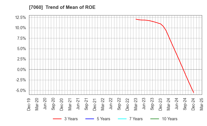 7060 geechs inc.: Trend of Mean of ROE