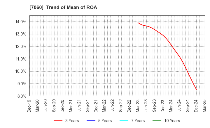 7060 geechs inc.: Trend of Mean of ROA