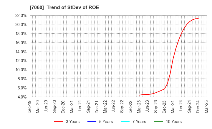 7060 geechs inc.: Trend of StDev of ROE