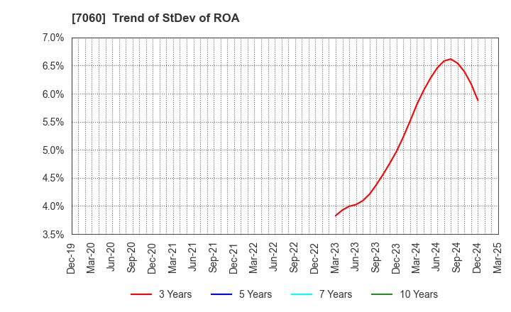 7060 geechs inc.: Trend of StDev of ROA