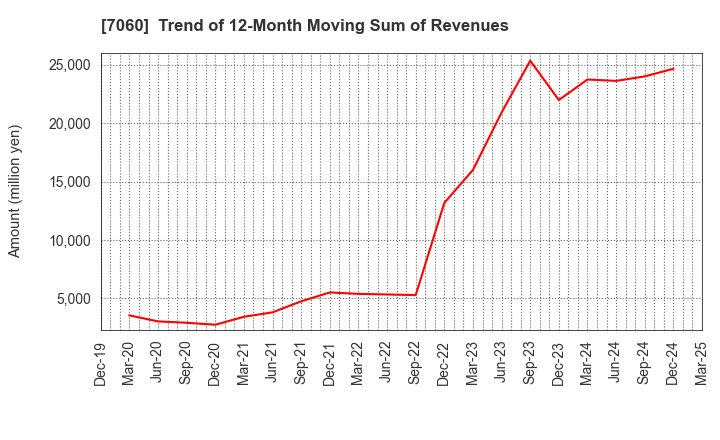 7060 geechs inc.: Trend of 12-Month Moving Sum of Revenues