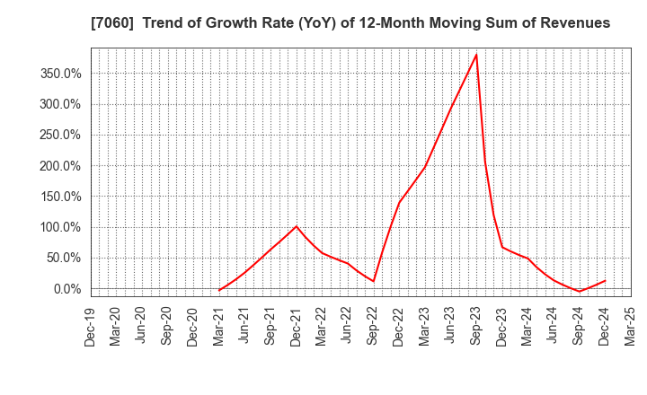 7060 geechs inc.: Trend of Growth Rate (YoY) of 12-Month Moving Sum of Revenues