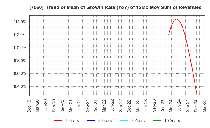 7060 geechs inc.: Trend of Mean of Growth Rate (YoY) of 12Mo Mov Sum of Revenues