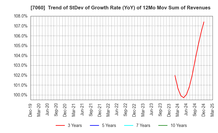 7060 geechs inc.: Trend of StDev of Growth Rate (YoY) of 12Mo Mov Sum of Revenues