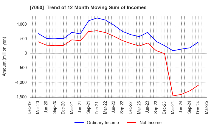 7060 geechs inc.: Trend of 12-Month Moving Sum of Incomes