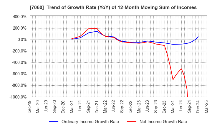 7060 geechs inc.: Trend of Growth Rate (YoY) of 12-Month Moving Sum of Incomes