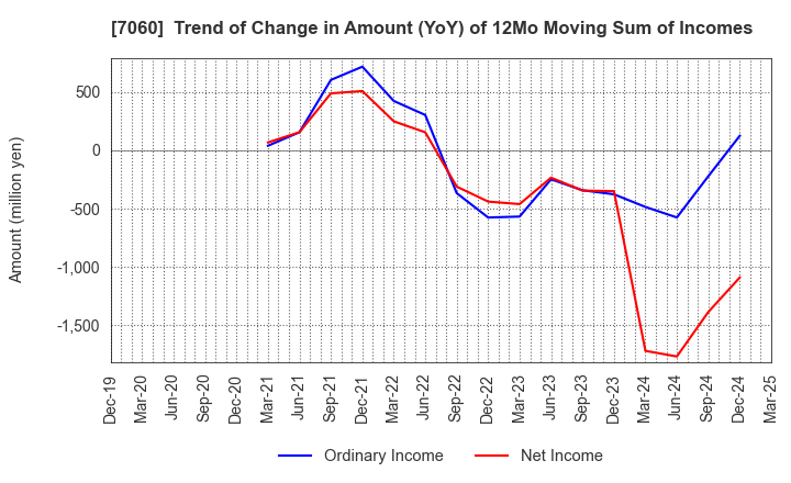 7060 geechs inc.: Trend of Change in Amount (YoY) of 12Mo Moving Sum of Incomes