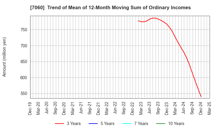 7060 geechs inc.: Trend of Mean of 12-Month Moving Sum of Ordinary Incomes