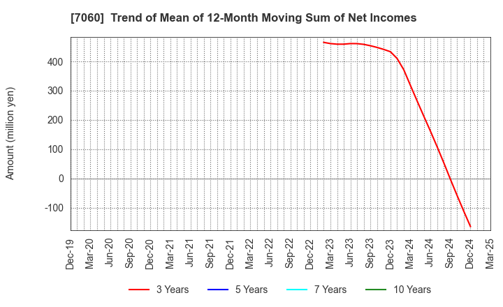 7060 geechs inc.: Trend of Mean of 12-Month Moving Sum of Net Incomes