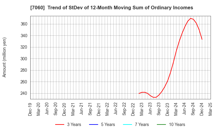 7060 geechs inc.: Trend of StDev of 12-Month Moving Sum of Ordinary Incomes