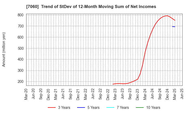 7060 geechs inc.: Trend of StDev of 12-Month Moving Sum of Net Incomes