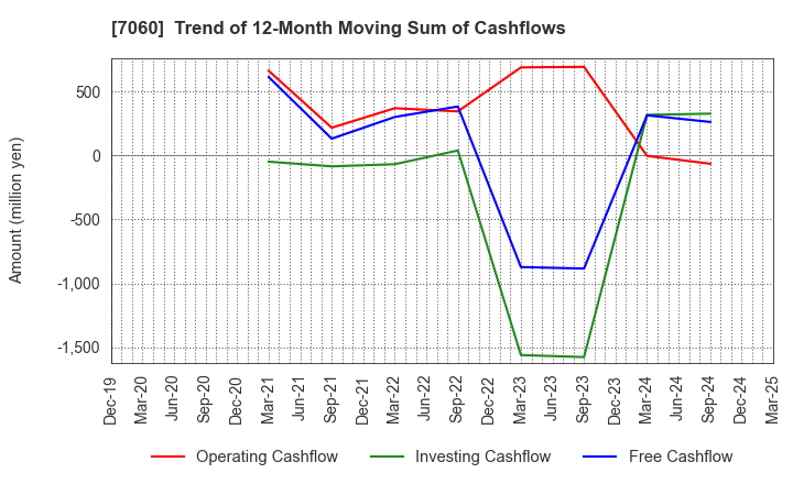 7060 geechs inc.: Trend of 12-Month Moving Sum of Cashflows