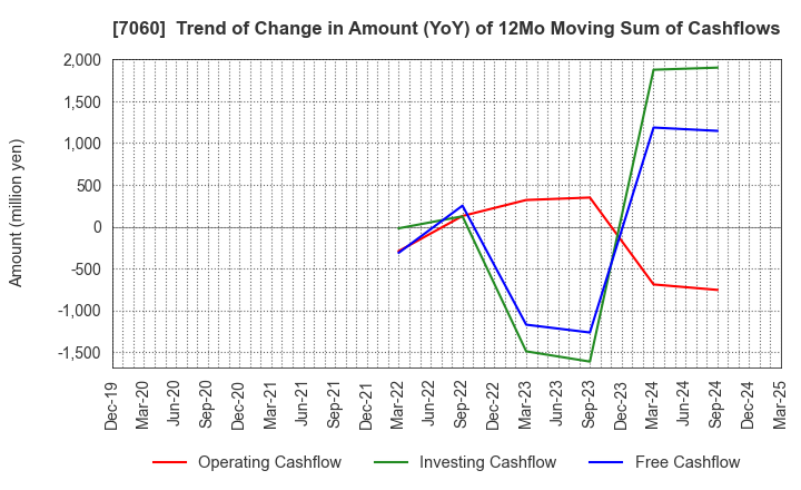 7060 geechs inc.: Trend of Change in Amount (YoY) of 12Mo Moving Sum of Cashflows