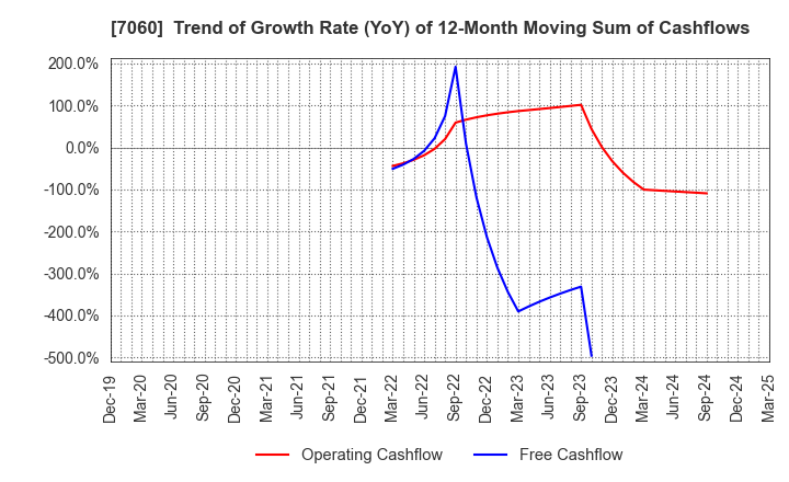 7060 geechs inc.: Trend of Growth Rate (YoY) of 12-Month Moving Sum of Cashflows