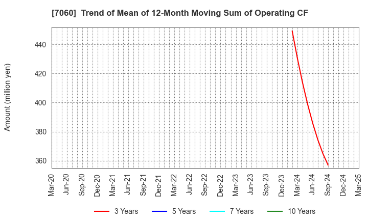 7060 geechs inc.: Trend of Mean of 12-Month Moving Sum of Operating CF