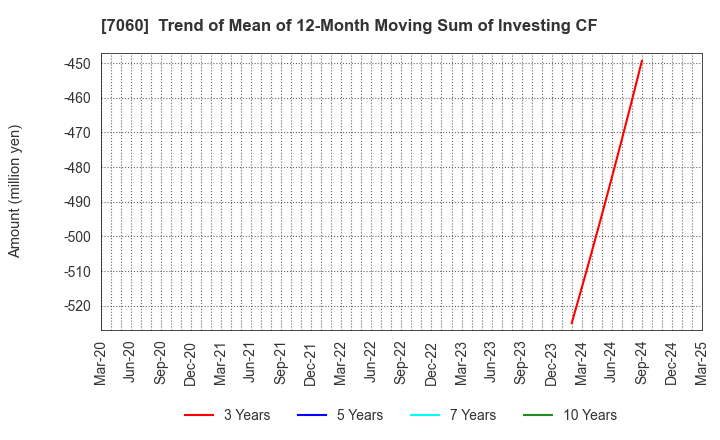 7060 geechs inc.: Trend of Mean of 12-Month Moving Sum of Investing CF