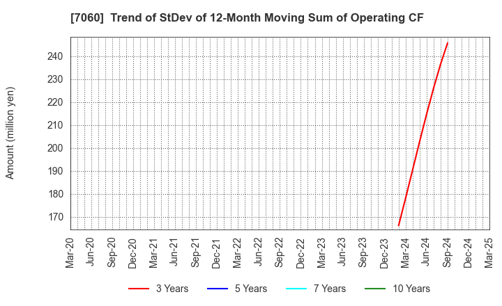 7060 geechs inc.: Trend of StDev of 12-Month Moving Sum of Operating CF
