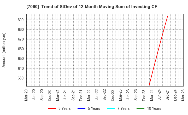 7060 geechs inc.: Trend of StDev of 12-Month Moving Sum of Investing CF
