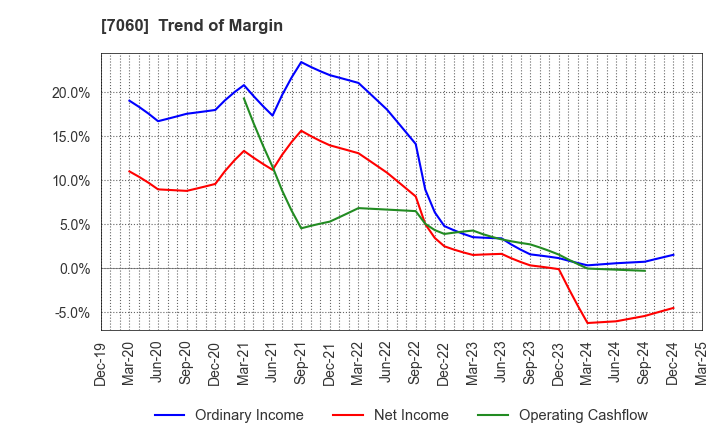 7060 geechs inc.: Trend of Margin