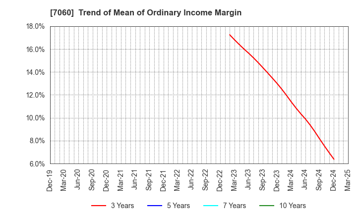 7060 geechs inc.: Trend of Mean of Ordinary Income Margin