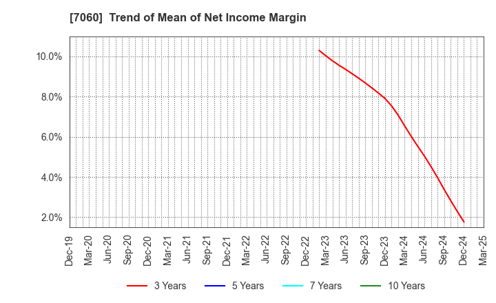 7060 geechs inc.: Trend of Mean of Net Income Margin