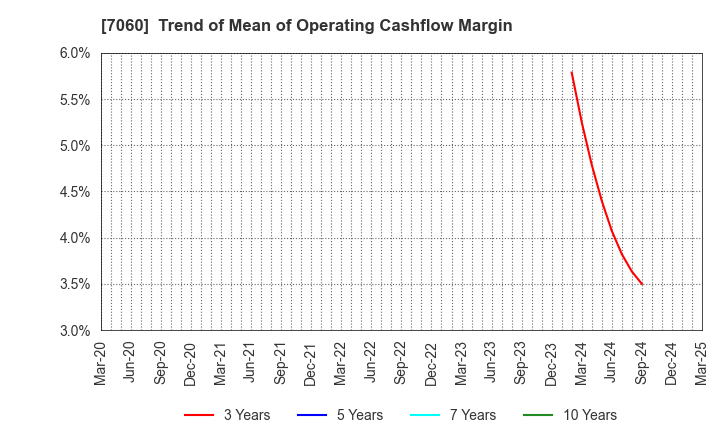 7060 geechs inc.: Trend of Mean of Operating Cashflow Margin