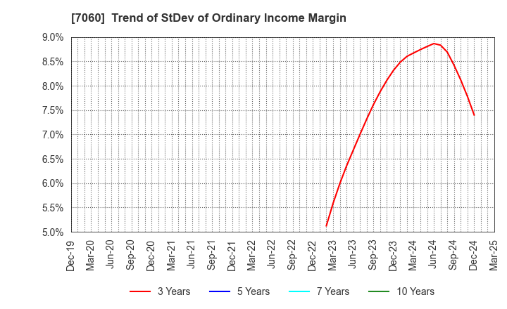 7060 geechs inc.: Trend of StDev of Ordinary Income Margin