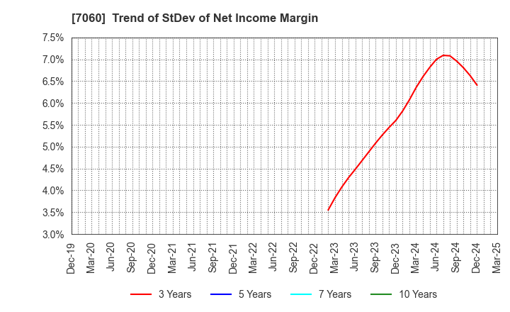 7060 geechs inc.: Trend of StDev of Net Income Margin