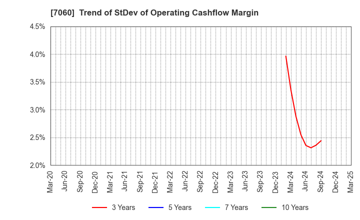 7060 geechs inc.: Trend of StDev of Operating Cashflow Margin