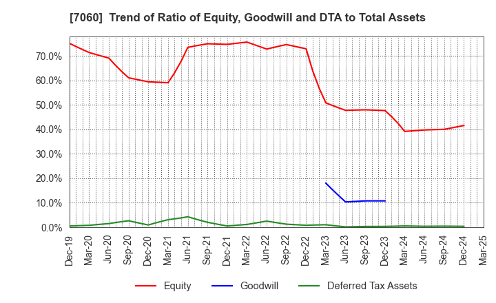 7060 geechs inc.: Trend of Ratio of Equity, Goodwill and DTA to Total Assets