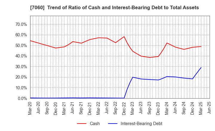 7060 geechs inc.: Trend of Ratio of Cash and Interest-Bearing Debt to Total Assets