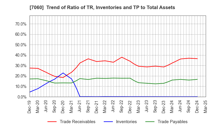 7060 geechs inc.: Trend of Ratio of TR, Inventories and TP to Total Assets