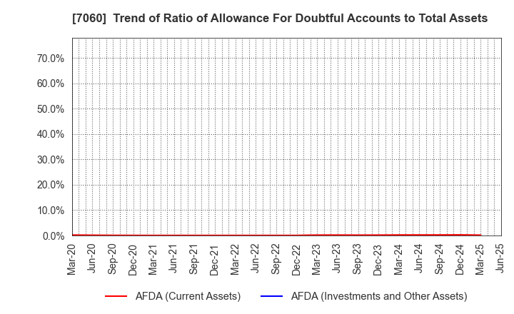 7060 geechs inc.: Trend of Ratio of Allowance For Doubtful Accounts to Total Assets