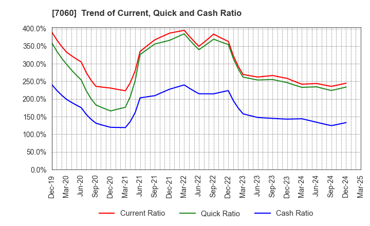 7060 geechs inc.: Trend of Current, Quick and Cash Ratio
