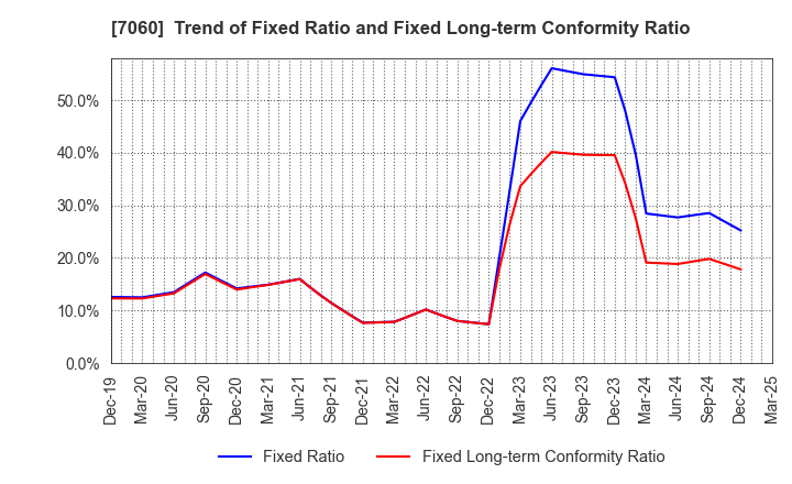 7060 geechs inc.: Trend of Fixed Ratio and Fixed Long-term Conformity Ratio