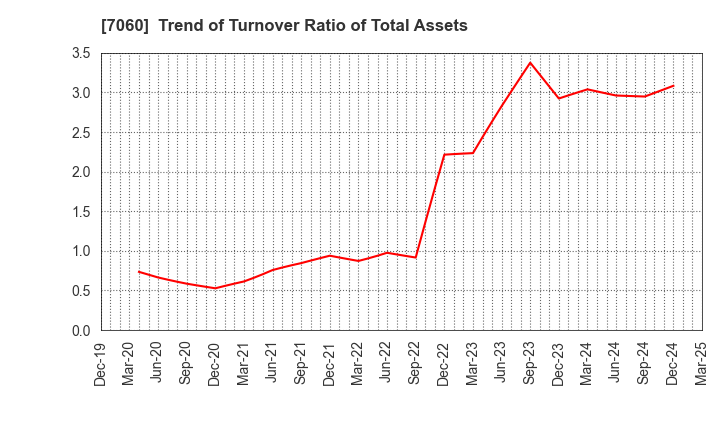 7060 geechs inc.: Trend of Turnover Ratio of Total Assets