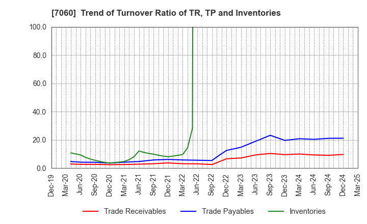 7060 geechs inc.: Trend of Turnover Ratio of TR, TP and Inventories