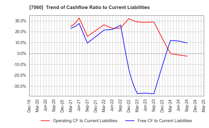 7060 geechs inc.: Trend of Cashflow Ratio to Current Liabilities