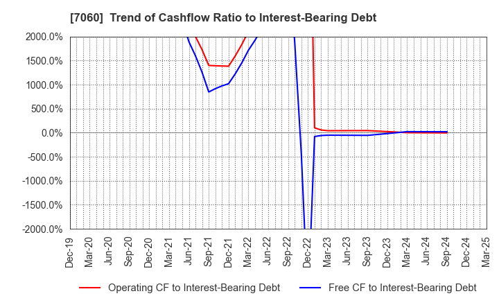 7060 geechs inc.: Trend of Cashflow Ratio to Interest-Bearing Debt
